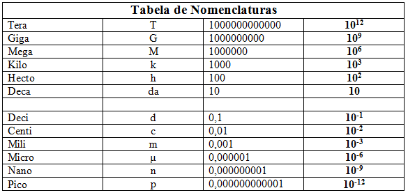 IFísica & Química Rio Forte: Notação Científica